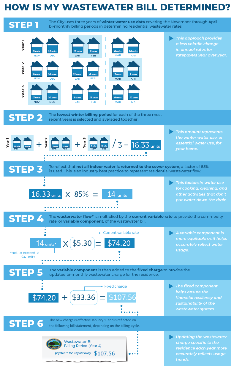How is my wastewater bill determined